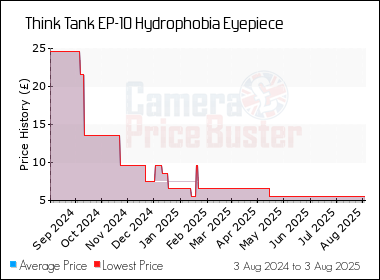 Best Price History for the Think Tank EP-10 Hydrophobia Eyepiece